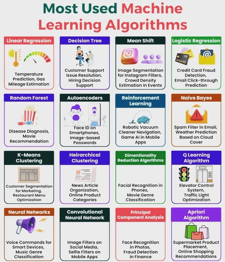 The most used #MachineLearning algorithms #DigitalTransformation #BigData #ArtificialIntelligence #cybersecurity #Blockchain #Analytics #Industry40 #AI #IIoT #DataScience #IoT