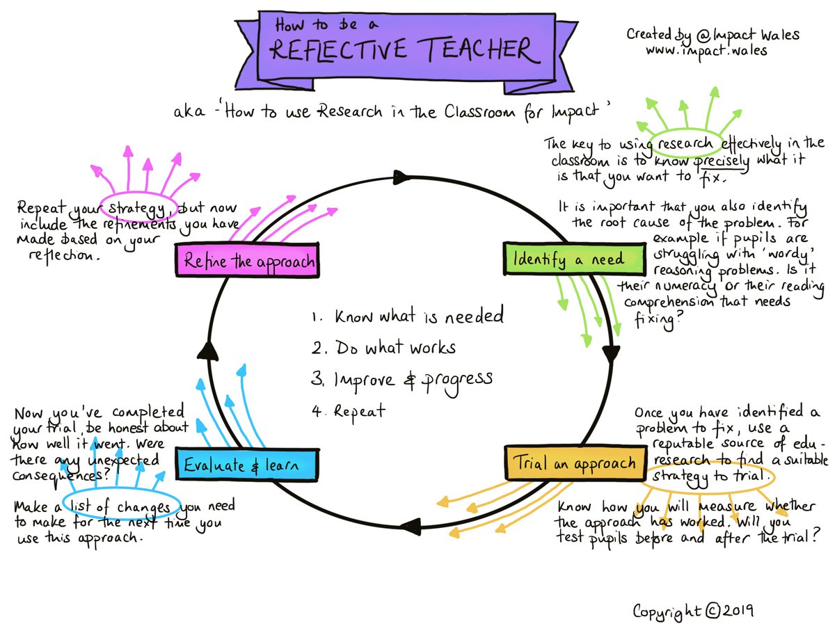 Improving your practice as a teacher means experimenting in the classroom. Try out our reflective teaching cycle to ensure your experiments have the impact you'd like! 

impact.wales
