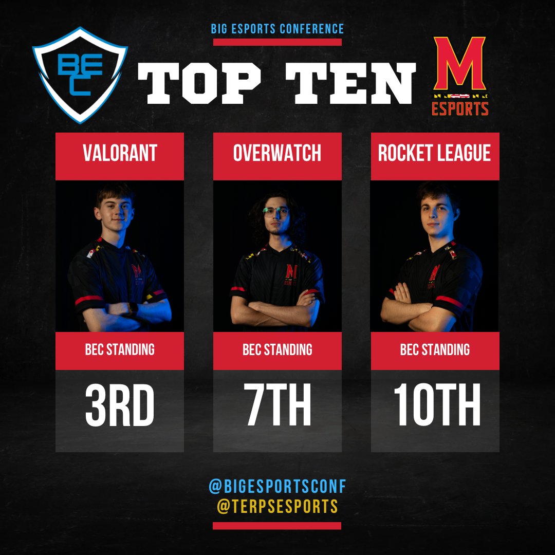 🚨 TOP 10 🚨

Here are the current standings heading into the <a href="/BigEsportsConf/">Big Esports Conference</a> LAN Event in Ohio on April 12th/13th!

Support our travels here: giving.umd.edu/giving/fund.ph…

#GoTerps | <a href="/UMDRecWell/">UMD RecWell</a>