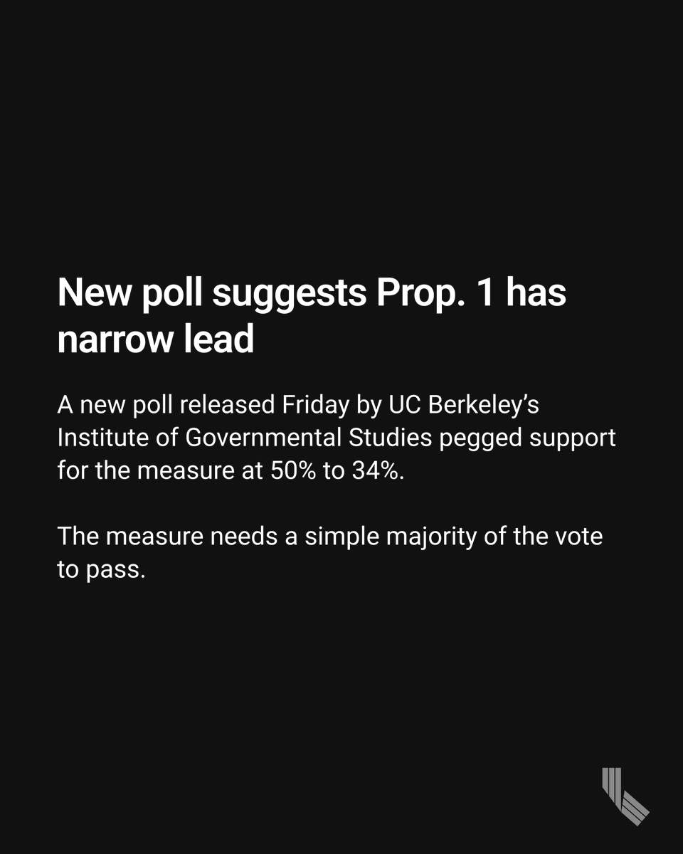 But now, with voters casting ballots and a more recent @BerkeleyIGS poll showing declining enthusiasm for his proposal, Newsom is barnstorming the state to talk up Proposition 1. 2/4