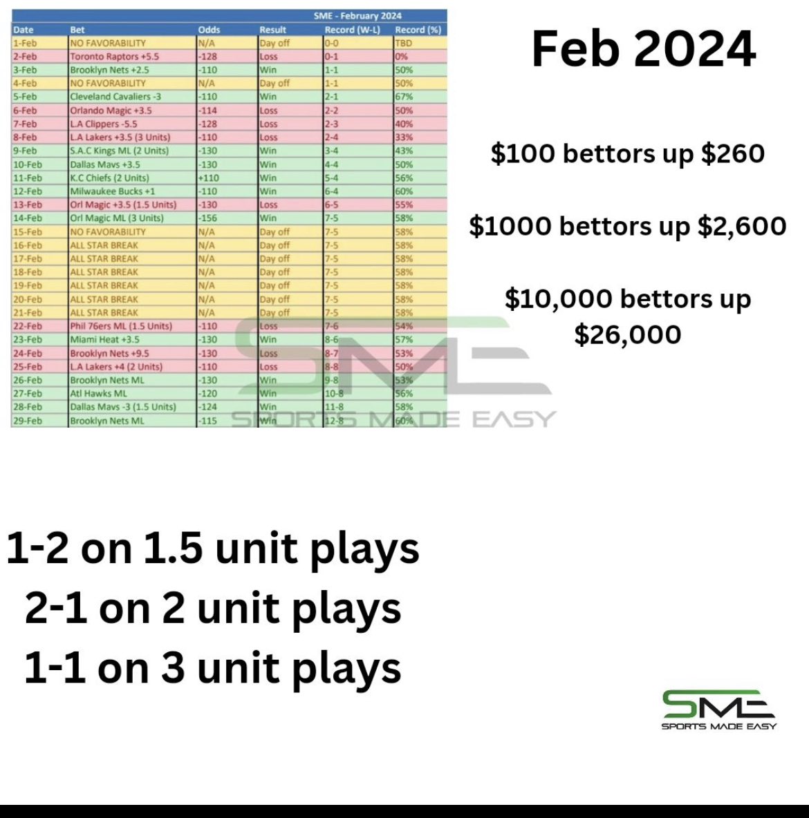 TipstersBetFree's tweet image. Se viene una dinámica interesante 😎
Voy a estar regalando el VIP del tipster que más interacciones tenga durante una semana, únicamente jugadas de ese tipster serán subidas a todas mis redes.

•100 likes y compartir, regalamos las jugadas de SME
•200 likes y compartir…