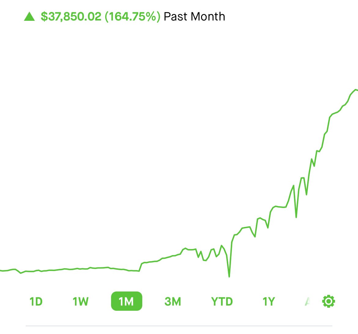 25k payout from Apex 10 days ago …. And here we are 😂. This was supposed to be my DoorDash fund but now maybe lambo fund.