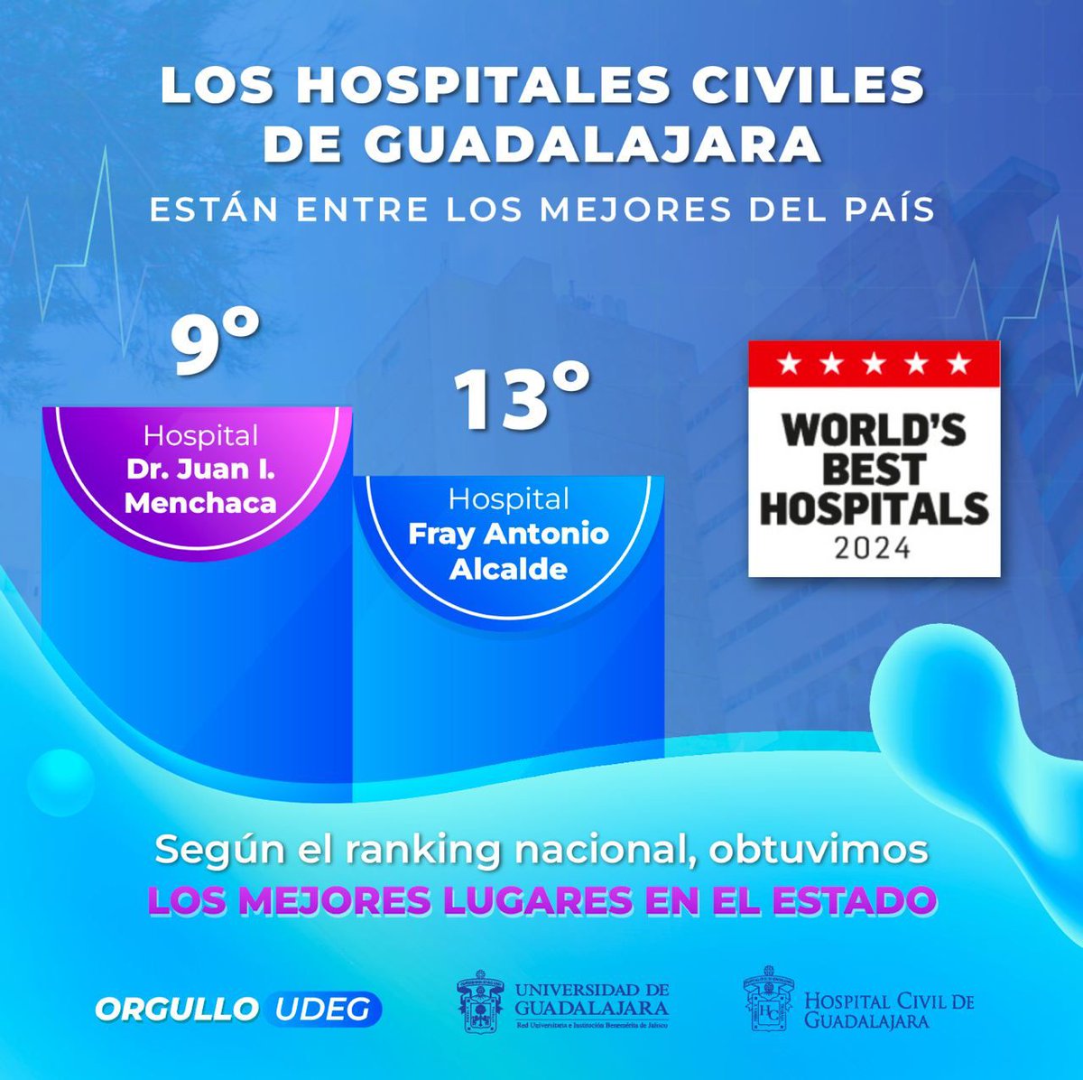 Universidad de Guadalajara (@udg_oficial) on Twitter photo Nuestros hospitales Fray Antonio Alcalde y el Dr. Juan I. Menchaca fueron reconocidos entre las 15 mejores unidades hospitalarias de México en el ranking World's Best Hospitals de la revista <a href="/NewsweekEspanol/">Newsweek en Español</a>. 🩺🏥
¡Felicidades <a href="/HospitalCivil/">@HospitalCivil</a>! #OrgulloUdeG Nuestros hospitales Fray Antonio Alcalde y el Dr. Juan I. Menchaca fueron reconocidos entre las 15 mejores unidades hospitalarias de México en el ranking World's Best Hospitals de la revista <a href="/NewsweekEspanol/">Newsweek en Español</a>. 🩺🏥
¡Felicidades <a href="/HospitalCivil/">@HospitalCivil</a>! #OrgulloUdeG