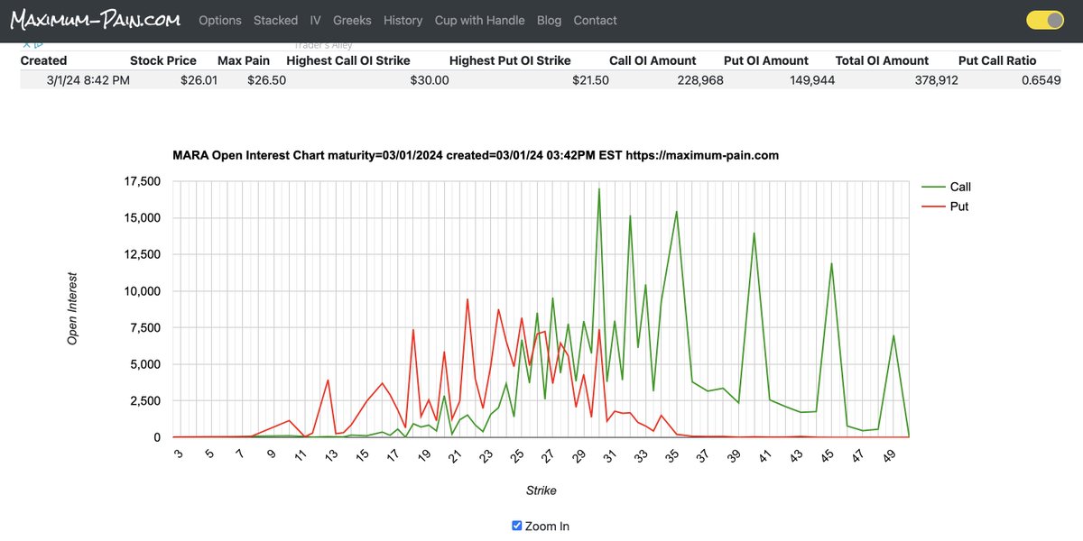 $MARA max pain strikes again!

Extraordinary performance by the money manager algos this week!   Simply magnificent execution!  

A masterstroke of weekly options price manipulation!!!

RIP to all calls above $27

#MARA #MARAPIG $BTC #BTC #Bitcoin 

Link: maximum-pain.com/options/MARA