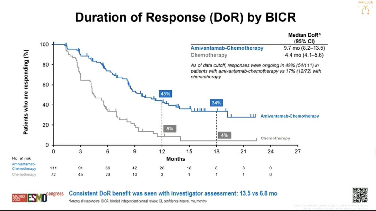 #Amivantamab now @FDAOncology approved for mNSCLC Exon20 based off #PAPPILON in 1L w/ chemo: 

- PFS 11.4mos w/Ami vs 6.7mos chemo (HR: 0.40)
- ORR in 73% vs 47%
- OS favoring Ami (HR: 0.67) 
- 7%⛔Ami because of AEs
- New SoC/Practice Changing 

#lcsm #onctwitter #medtwitter