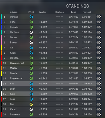 KryyGP's tweet photo. @goncalo___04 tops first FP of S4 https://t.co/KGmdHCNKCP
