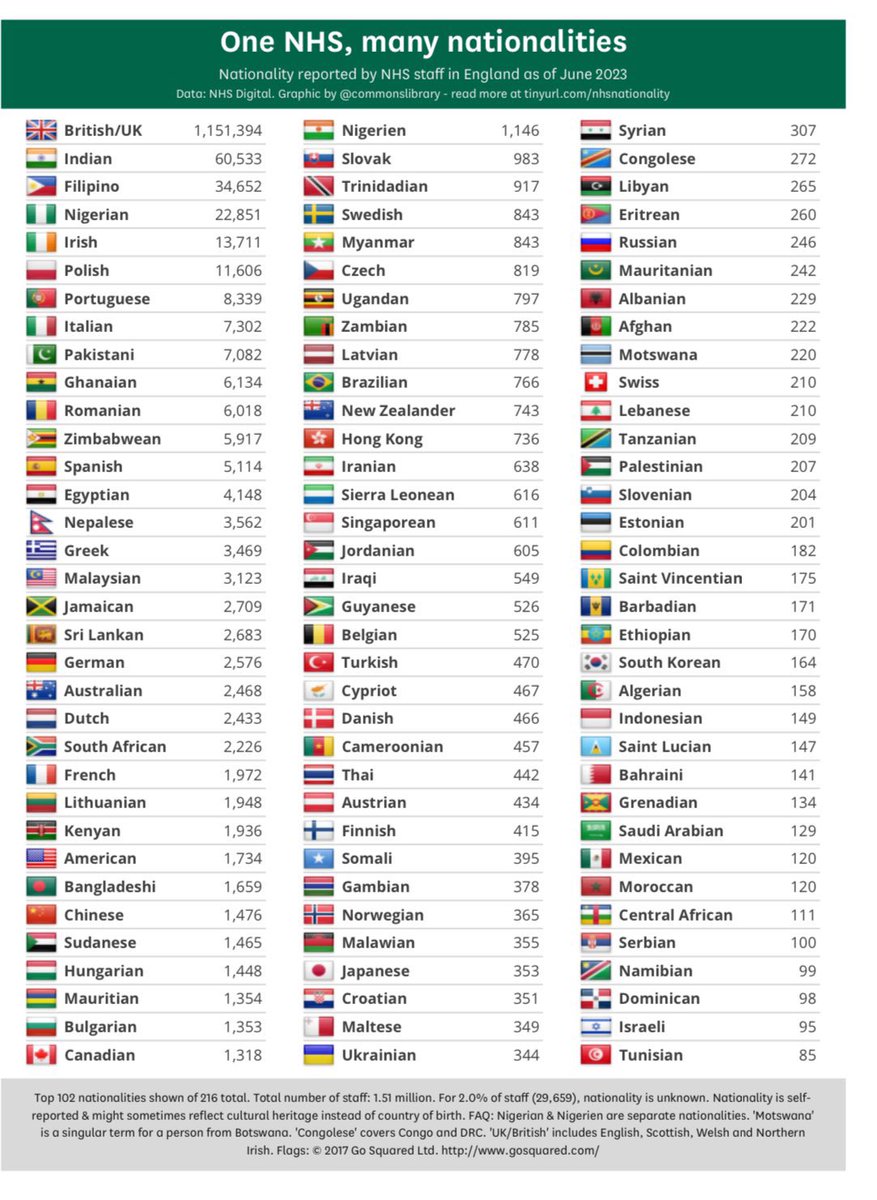 Today on #OverseasNHSWorkersDay, the @ISDMC_NGH would like to thank all our international colleagues at @NGHnhstrust who have come to the UK to support NHS. Our team is made stronger by the diverse talents and expertise from around the globe. 💙