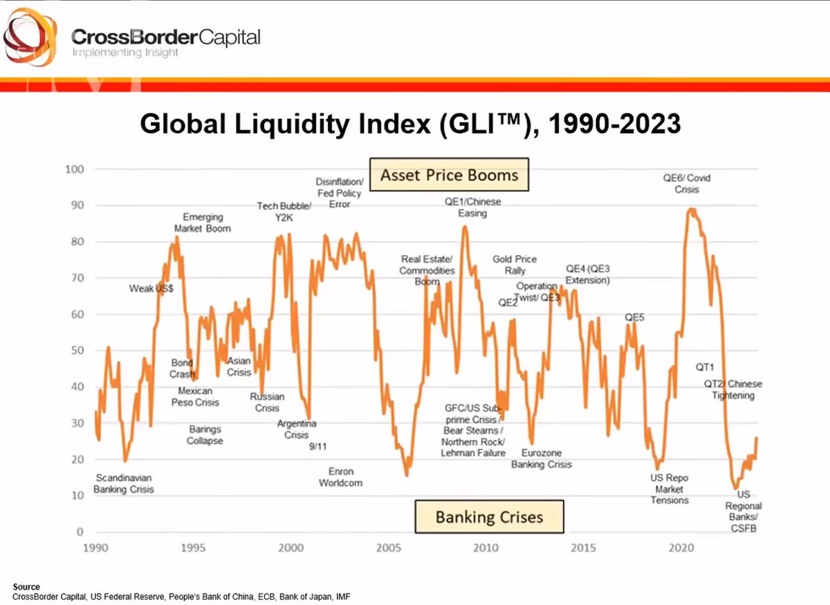 @kamilgancarz pozostawię na boku dyskusję o #min_socjalne #horyzont_inwestycyjny ;) Może warto uwzględnić Global Liquidity Index, ale w rozumieniu CrossBorderCapital.  Globalna płynność to więcej niż  (Bilans FED) –  (Reverse Repo) – (TGA) #BTC