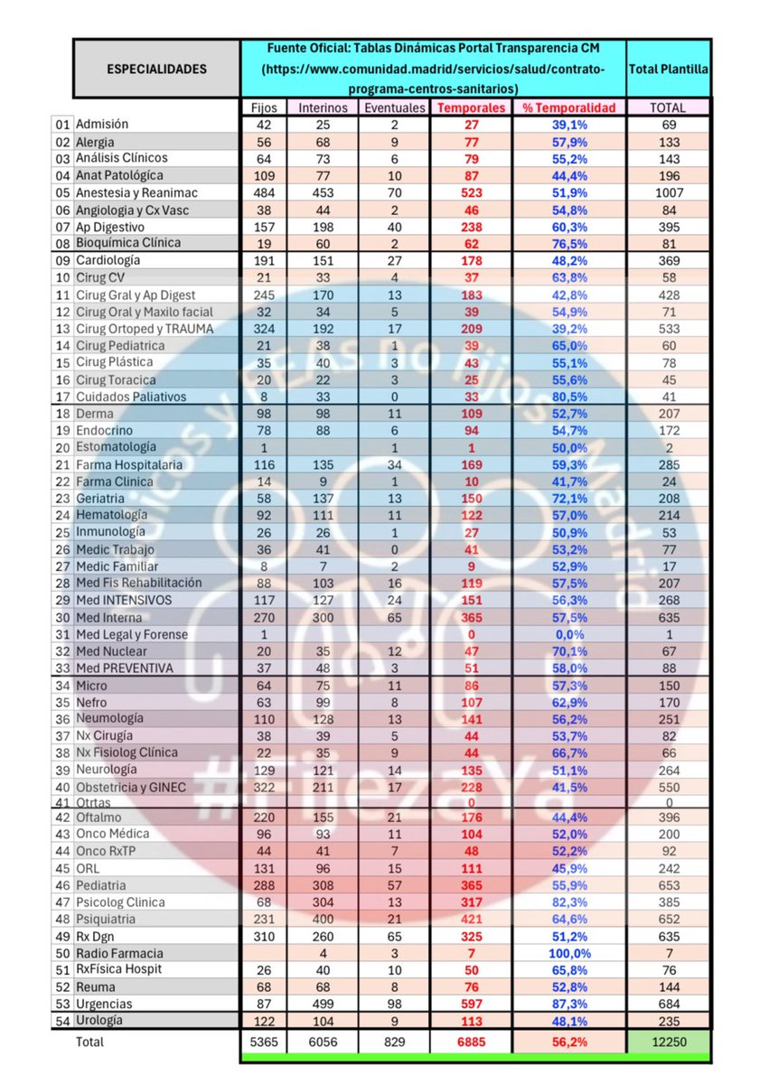Esta es la realidad de la temporalidad de facultativos de <a href="/SaludMadrid/">Salud Madrid</a>. MÁS DE LA MITAD somos temporales en FRAUDE DE LEY. Desde hoy y cada día una lista nueva: las listas de temporalidad en sanidad de la vergüenza #FijezaYa <a href="/IdiazAyuso/">Isabel Díaz Ayuso</a> #FatimaMatute