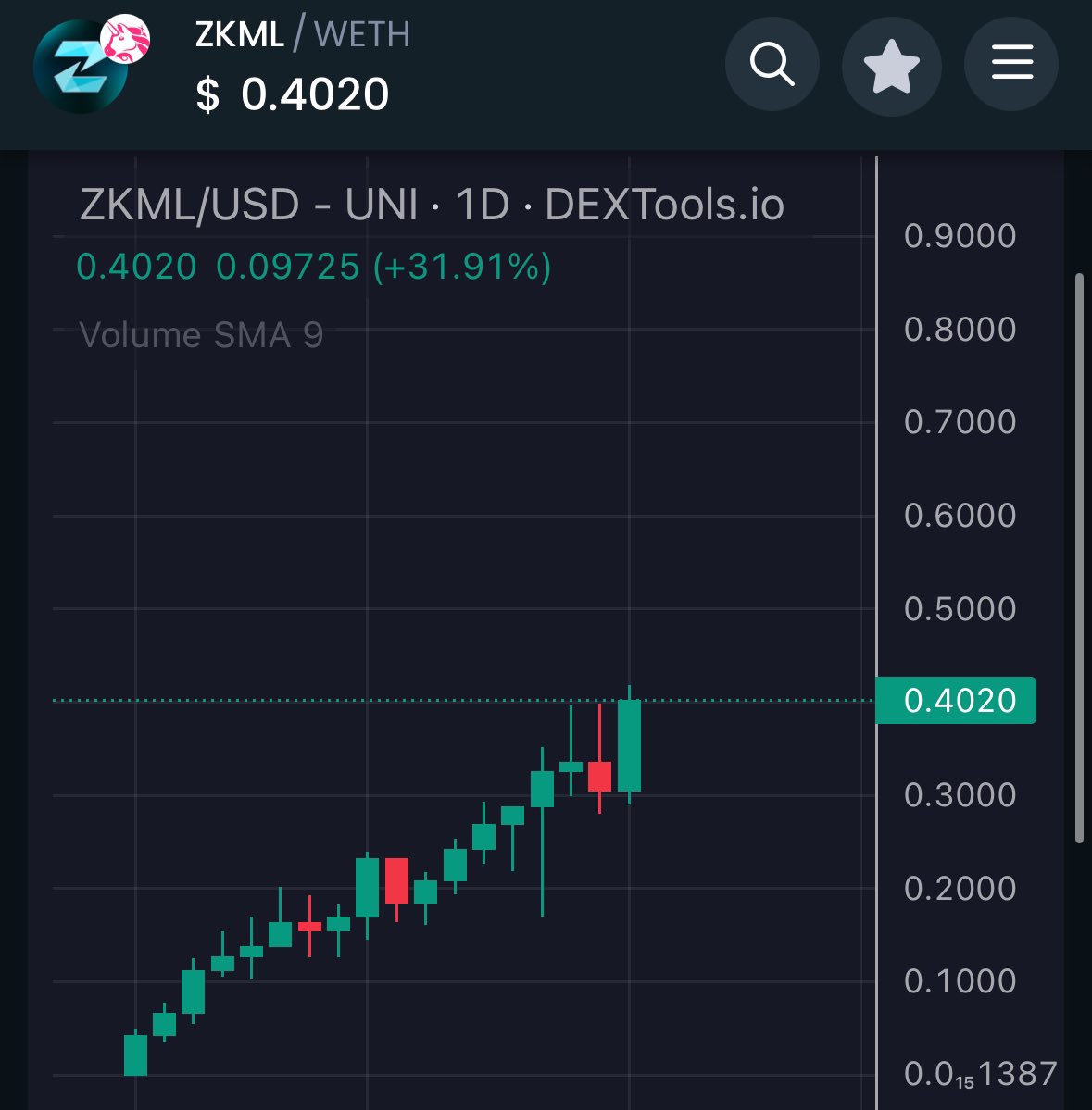 cryptokans's tweet image. New day, new ATH for $zKML.

Road to 100M first. Then 500M.