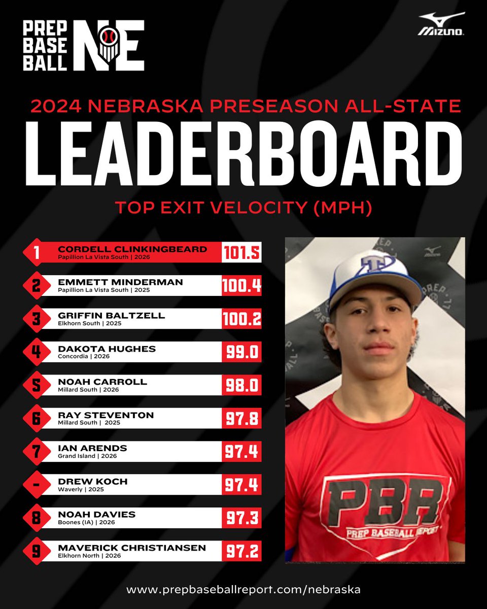𝐏𝐫𝐞𝐬𝐞𝐚𝐬𝐨𝐧 𝐀𝐥𝐥-𝐒𝐭𝐚𝐭𝐞 | 𝐋𝐞𝐚𝐝𝐞𝐫𝐬 

Max Exit Velocity 🧃

📊 𝙁𝙪𝙡𝙡 𝙎𝙩𝙖𝙩𝙨: loom.ly/fXF-P3E
🏆 𝙇𝙚𝙖𝙙𝙚𝙧𝙨: loom.ly/7nU6gBo

@PrepBaseball