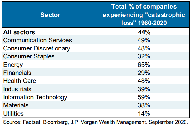 benjaminwfelix's tweet image. Individual stocks are risky.

44% of all companies that appeared in the Russell 3000 from 1980-2020 experienced a loss of at least 70% which was never recovered.

Tech has been particularly prone, with nearly 60% of companies experiencing catastrophic losses.