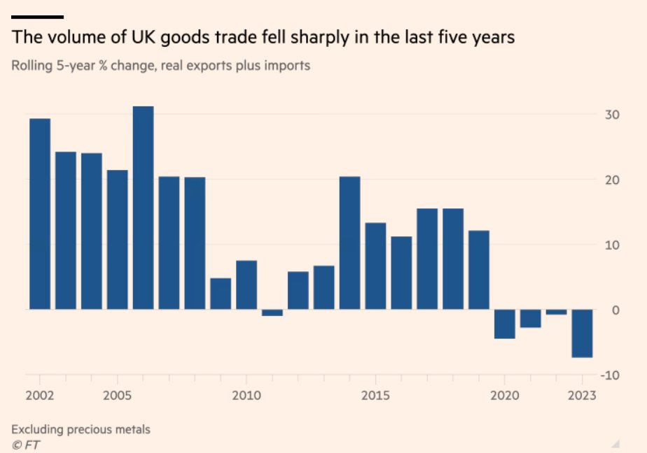 Remind us - what catastrophic event happened in 2020?
Resulting in:
Volume of goods trade fell sharply

That #BrexitDividend strikes again

Time to #ReverseBrexit
#RejoinEU