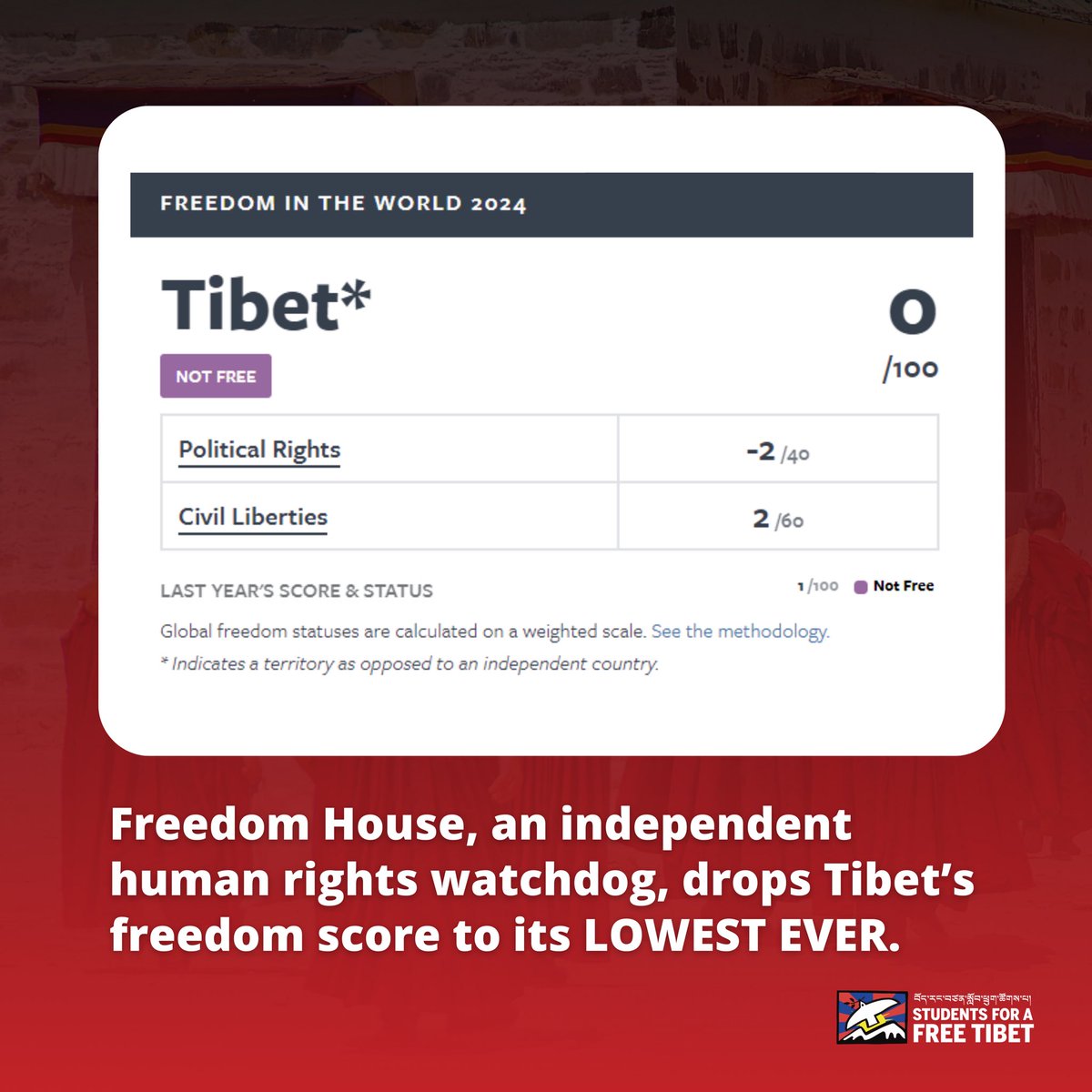 Tibet's freedom ranking drops to ZERO out of 100 in human rights watchdog Freedom House's 2024 report

This is Tibet's lowest score EVER. After 65 years of brutal occupation, this further shows that the situation in Tibet is only deteriorating.

#FreeTibet #FreedomInTheWorld