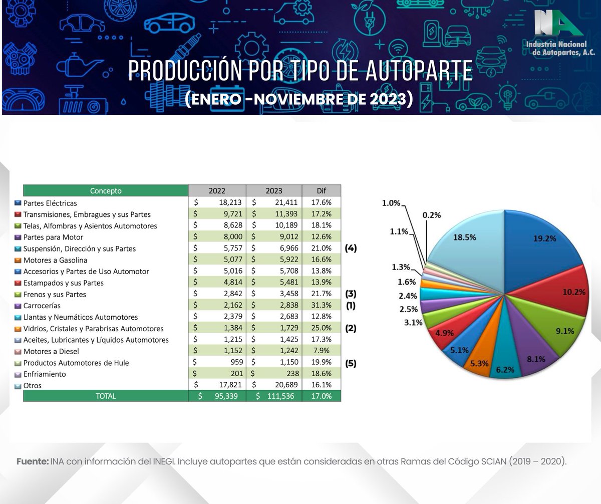 INA Industria Nacional de Autopartes, A.C. tweet media