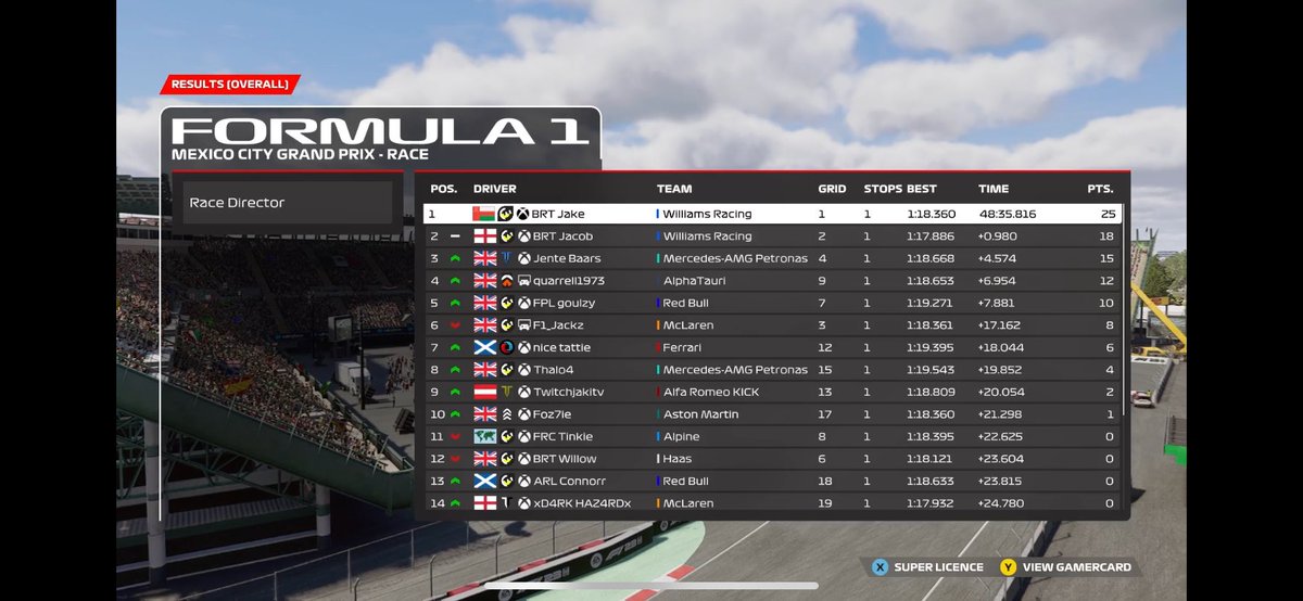 BBS TROPHY S3:
R12 Result 🇲🇽 

<a href="/BungaBungaF1/">Bunga Bunga Corporation</a> brings home there 3rd BBS Trophy championship with a 1,2 🫶, <a href="/ETE_esports/">Euro Titans Esports</a> &amp; <a href="/LMFJesports/">LMFJesports</a> outscore <a href="/FGEracing/">False-Group Esports</a> with ETE gaining a comfortable lead for P2 heading into the finale. @AERL_xbox still looking to find there feet in trophy 👊