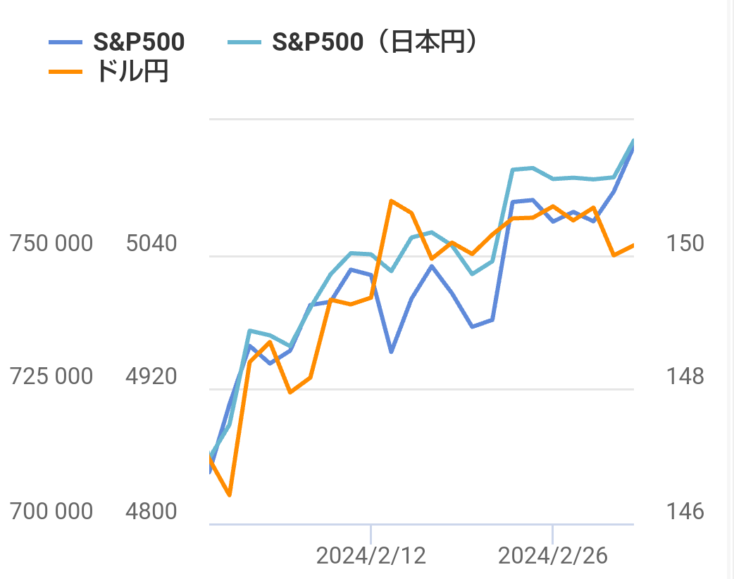 KOSHIRO_NISA's tweet photo. S&P500!
S&P500!
S&P500!
eMAXIS Slim米国株式(S&P500)に投資するすべてのものが含み益!
今年に入って何回目や?20回目であってる?こんなにプラスなってええんか?新NISAってすごいタイミングで始まったな。皆毎年どっかで15%くらいは下がるからな!
#SP500
#SP5000
#FOMC
#米国株
#ドル円 https://t.co/FdINmdp92c