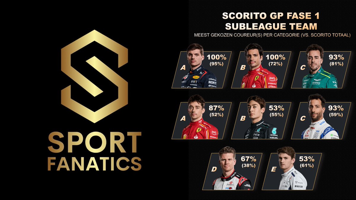DiscGroep_SF's tweet photo. Het #Formule1 seizoen is weer begonnen, Hierbij het team van de meest gekozen coureurs per categorie bij de Sport Fanatics!
💯 iedereen voor max & Carlos
🏁 bovengemiddeld vertrouwen in Leclerc , Ricciardo & Hulkenberg
#scoritogp #BotSL https://t.co/tXyPZd5OoC