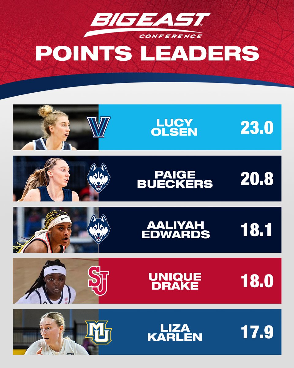 One game left and here where the stats stand 📊

Points Leaders