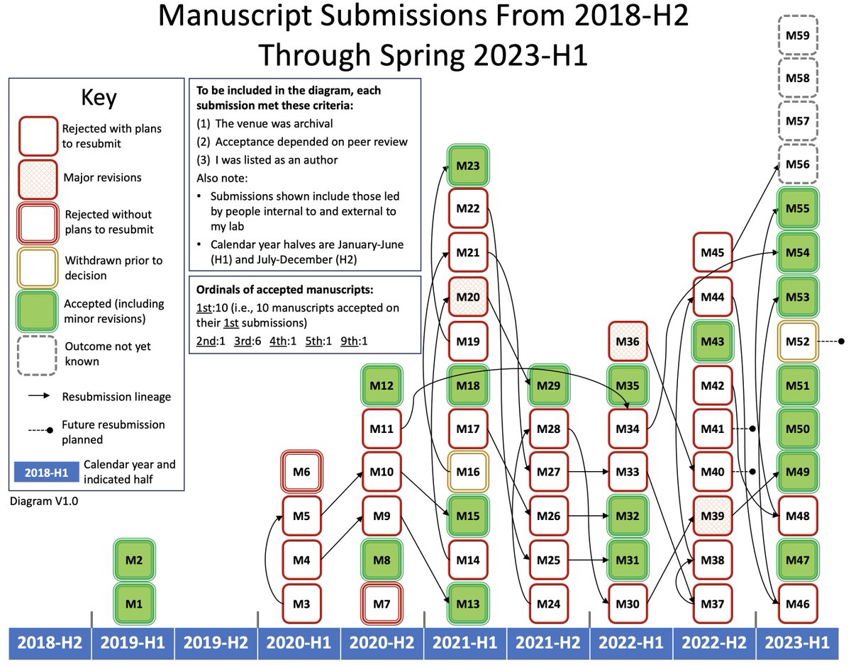 Here's the diagram. This aggregate view provides some insights that are otherwise obscure to student researchers who are just getting started: nearly all of our manuscripts eventually get accepted somewhere, but the number of resubmissions necessary varies widely.