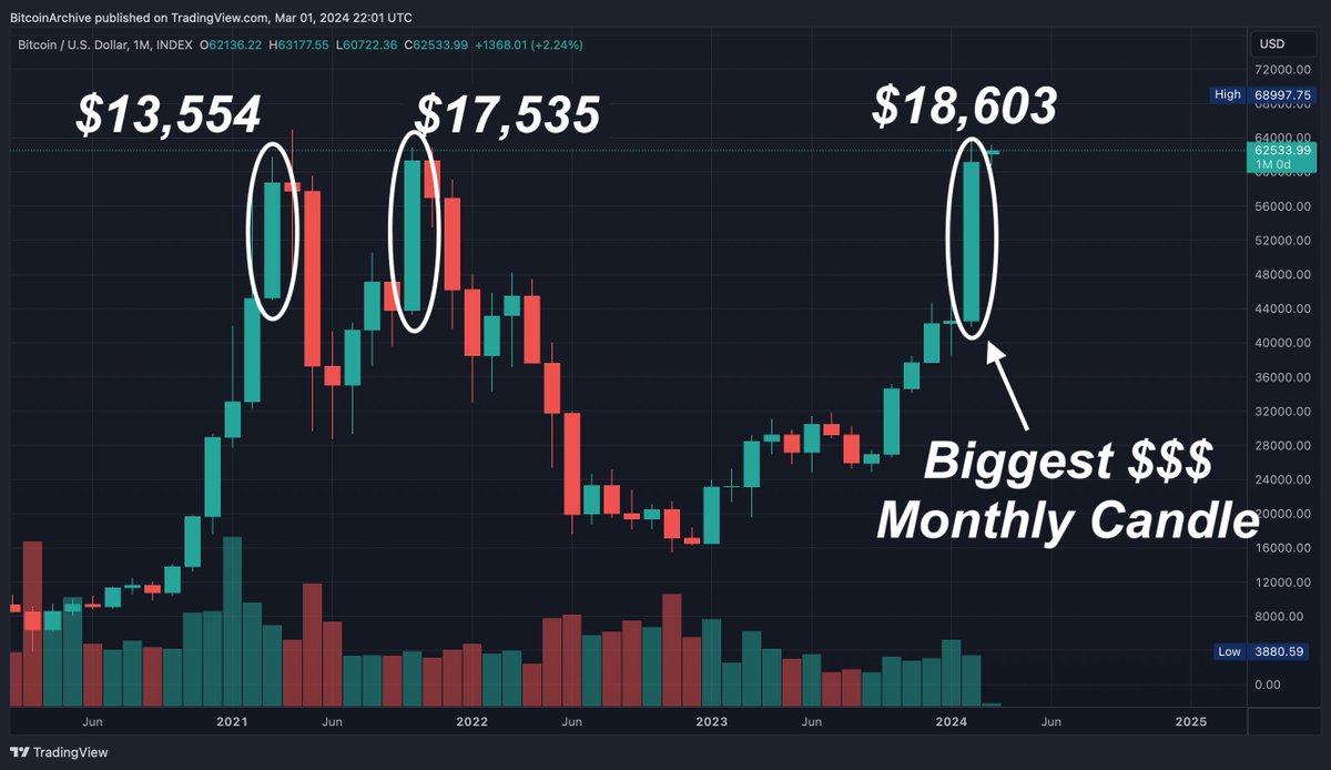 🔸#Bitcoin just made the biggest $$$ gain on a monthly candle in its history. This is more bullish than any month in the last bull market.