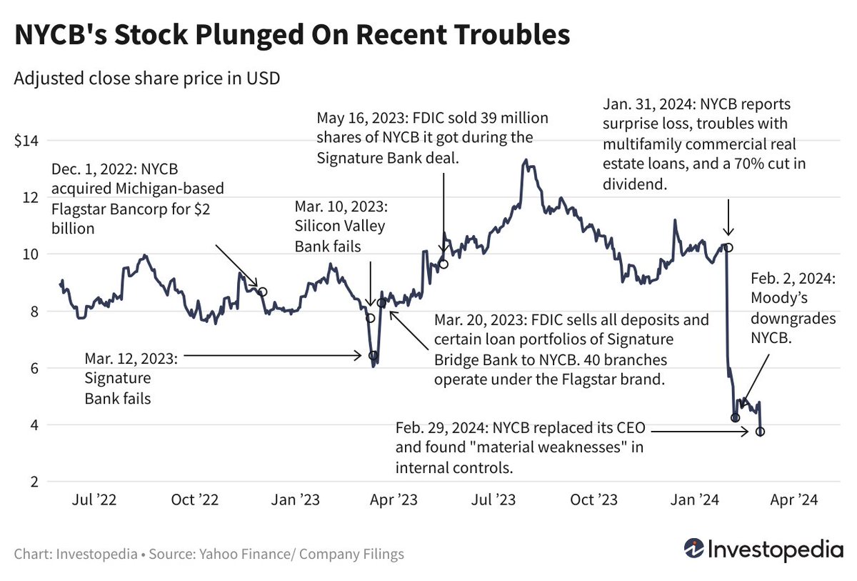 mrinalinikr's tweet photo. The $NYCB stock lost 25% of its value today and traded below $4 per share at close. Its highest closing price in the last 12 months was a shade above $13 per share. Take a look at how events over the past year affected the shares. https://t.co/F7FQ66TAbU