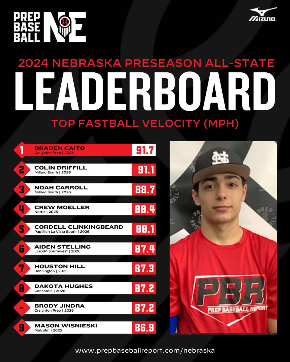 𝐏𝐫𝐞𝐬𝐞𝐚𝐬𝐨𝐧 𝐀𝐥𝐥-𝐒𝐭𝐚𝐭𝐞 | 𝐋𝐞𝐚𝐝𝐞𝐫𝐬 

Max Fastball Velocity 🔥

📊 𝙁𝙪𝙡𝙡 𝙎𝙩𝙖𝙩𝙨: loom.ly/fXF-P3E
🏆 𝙇𝙚𝙖𝙙𝙚𝙧𝙨: loom.ly/7nU6gBo

@PrepBaseball