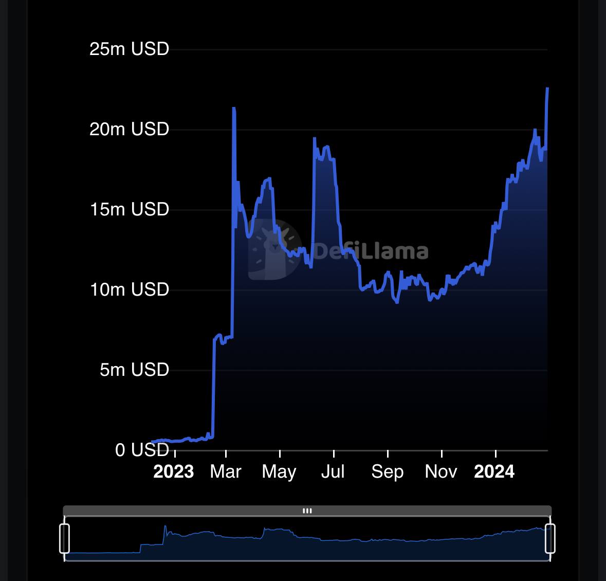 $REDO is almost half TVL and biggest volume on <a href="/ton_blockchain/">TON 💎</a>. TON and NOT coin Binance listings will push this to the megasphere. Don't fade, bridge and win beatches.