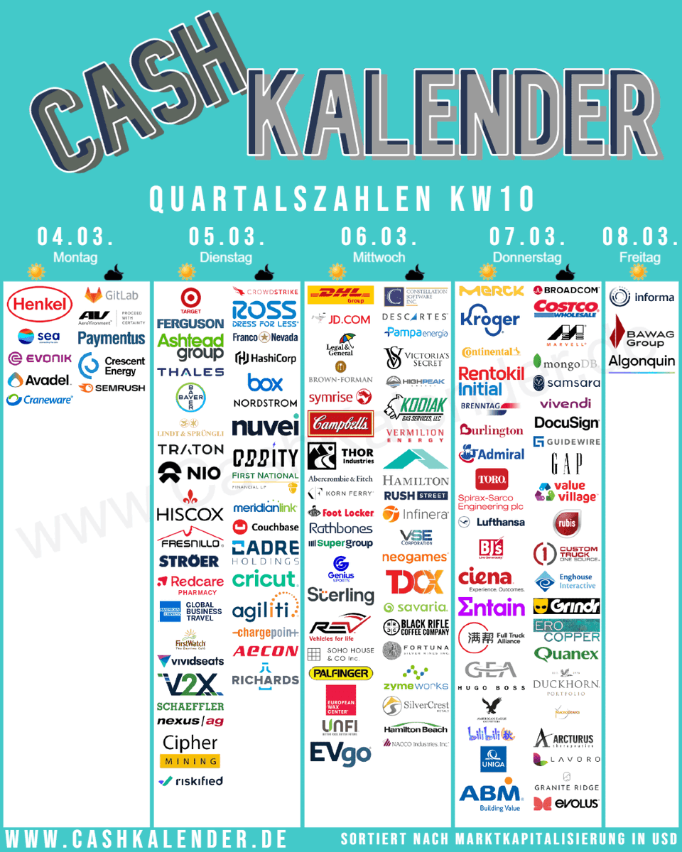 CashKalender's tweet photo. #Earnings KW10 Highlights
🇺🇸 $AVGO $COST $CRWD $TGT $MRVL $ROST $KR $MDB $IOT $CPB $GTLB $DOCU $TTC $THO $BOX $FL
🇨🇦 $AQN
🇬🇧 $FERG #Ashtead #LegalGeneral
🇩🇪 #Merck #DHL #Henkel #Bayer #Brenntag #Traton #Lufthansa
🇫🇷 #Thales #Vivendi #RubisSCA
🇨🇭 #Lindt
🇨🇳 $JD $NIO $BILI
🇸🇬 $SE https://t.co/0GNpRIEXz2