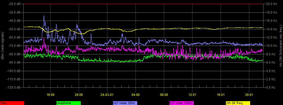 Cumiana, Italy. Shumaan Resonance
UTC 10:00 PM 01/03/24
#SchumannResonance