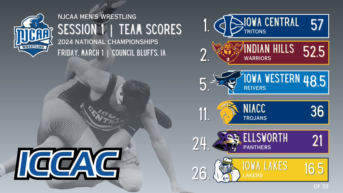 MWREST 🤼 NATIONAL CHAMPIONSHIPS SESSION 1⃣ Iowa Central holds the top spot heading to the quarterfinals this evening. Indian Hills a close second. @ICCACSports has 3⃣ in the top 5 -- including Iowa Western. 🔗 bit.ly/49yAklP #NJCAAWrestling🤼