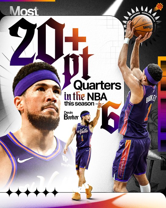 "Most 20+ point quarters in the NBA this season: Devin Booker with 6.