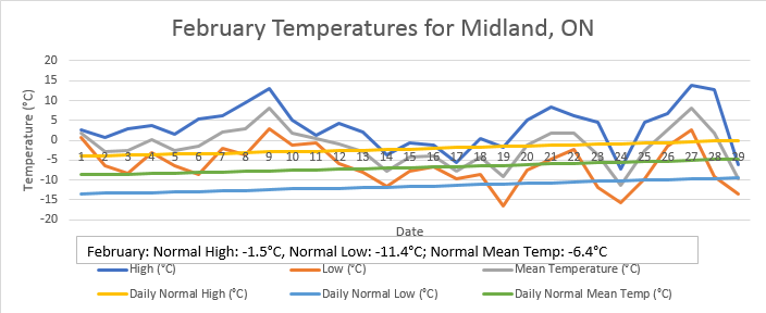 #February 2024's temperatures were well above normal for #Midland, ON.
The mean temperature for the month was -1.60°C; 4.80°C warmer than Normal -6.4°C.
#OnWx #Climate #StateoftheClimate #Davis