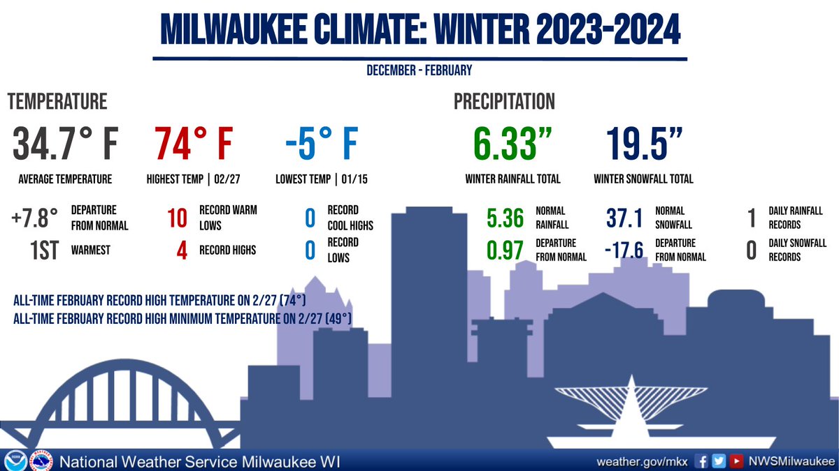 This winter was characterized by anomalous warmth for much of the region. Milwaukee experienced it's warmest winter on record while Madison just saw it's second warmest winter. Even though we had near normal precipitation, snowfall was still below normal for the region. #wiwx