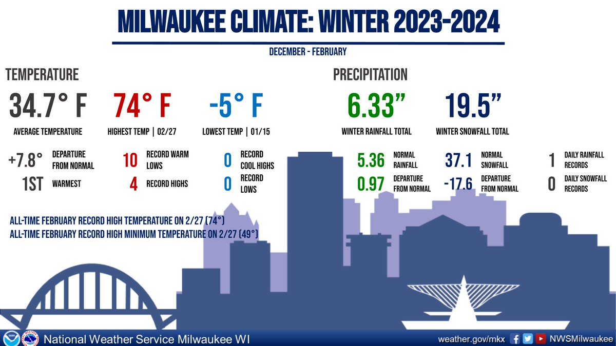 NWSMilwaukee tweet picture