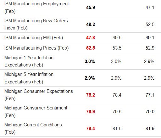 🇺🇸 In den USA hingegen kamen heute die ISM Manufacturing Daten sowie Daten der Universität Michigan zum Konsumentenverhalten. Bei lieferten bei ihren Indizes durch die Bank weg schlechtere Ergebnisse. Für den Markt sind bad news jedoch good news, denn der fliegt aktuell.