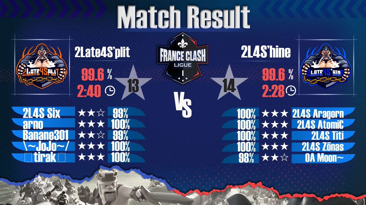 📆 𝙈𝙖𝙩𝙘𝙝 𝙍𝙚𝙨𝙪𝙡𝙩 ! 📣

⚔️ Pick or Pass W3 ❌
Lost match in a tight showdown
Gg @VNesportingCOC 🤝

🏅 Week 13 @FCL_Coc ✅
2Late Clash, victory ! All the success to you
Gg <a href="/2L4Split/">2Late4S’plit</a> 🤝

Our team keeps progressing ! Onward to victory 🏆

#Forza2L4S