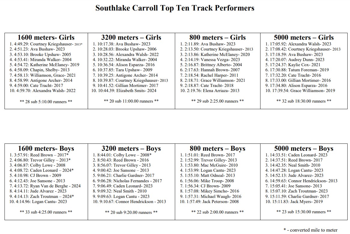 Congratulations to Elizabeth Smits for moving into Carroll's Top Ten 3200 list with a time of 10:44.39. Sylvia Schwedler also had a big PR with a time of 10:44.61 becoming the 20th girl in Carroll history to go sub 11:00!