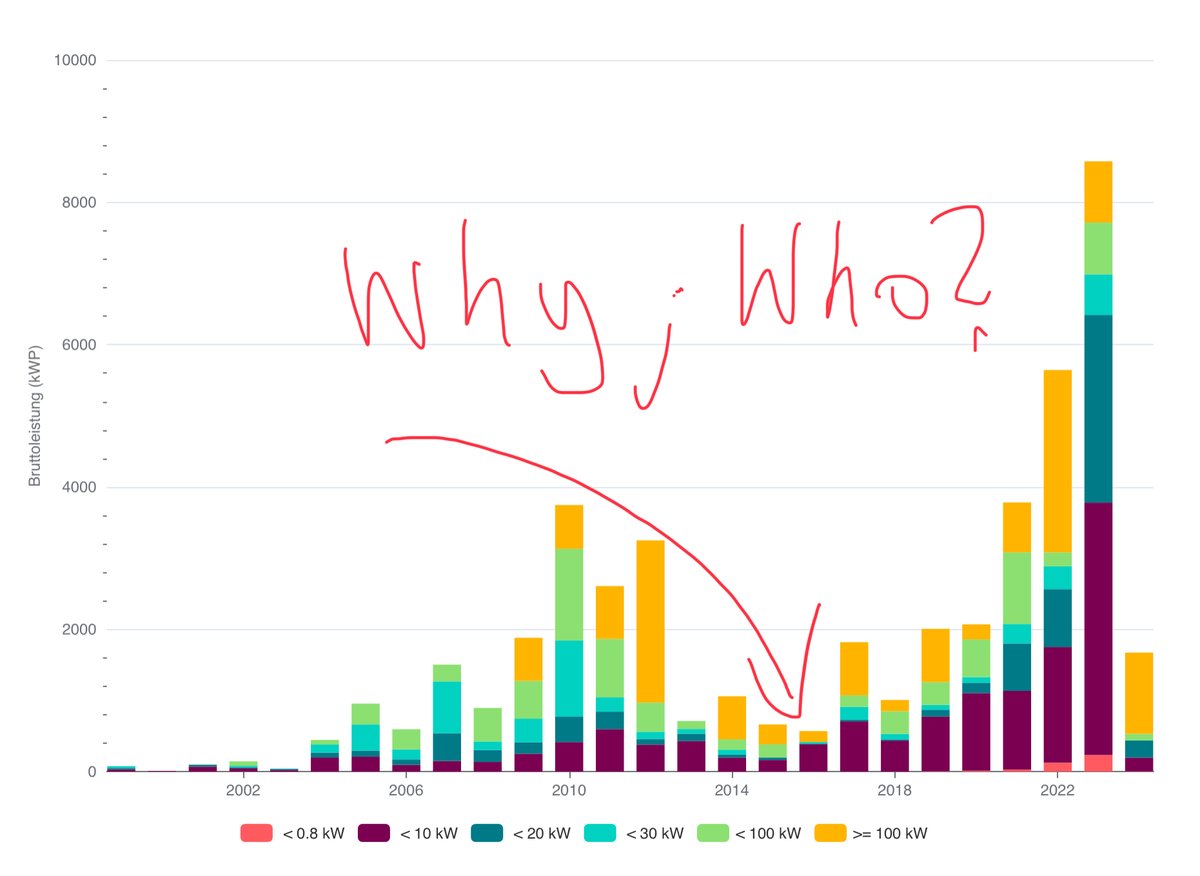 Das ist der Einbruch des Ausbaus der Solarenergie. Nach 2012 ging es massiv runter. WARUM? Und WER war das? wegen denen, die das gemacht haben, haben wir jetzt so hohe Kosten und so schmutzigen Strom. Any suggestion?