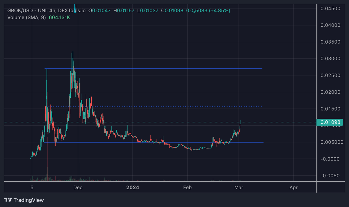 Update. 

Keep fading me anon. 

Chat all you want - PNL does the talking. 

$GROK