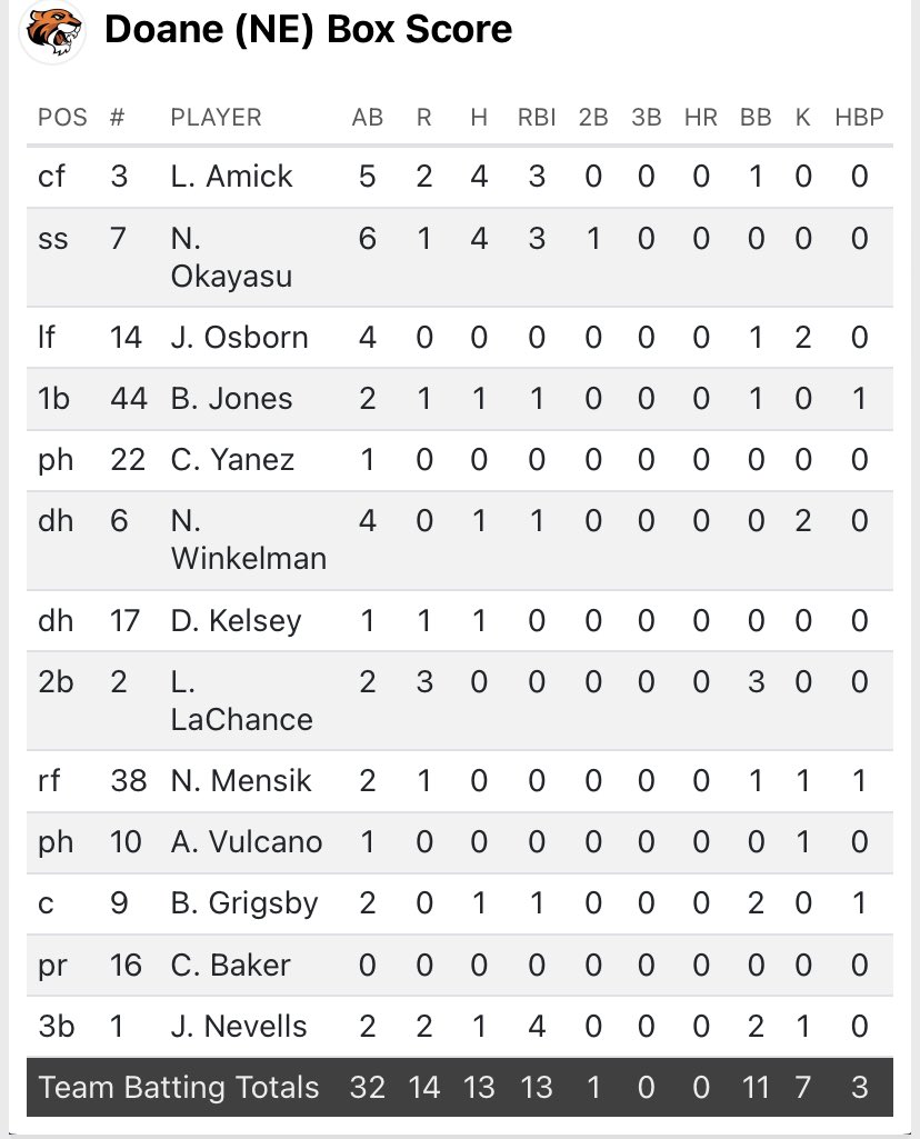 Final
#DoaneBB - 14
#10 Missouri Baptist - 5

Forrest gets the win, offensive stats ⬇️