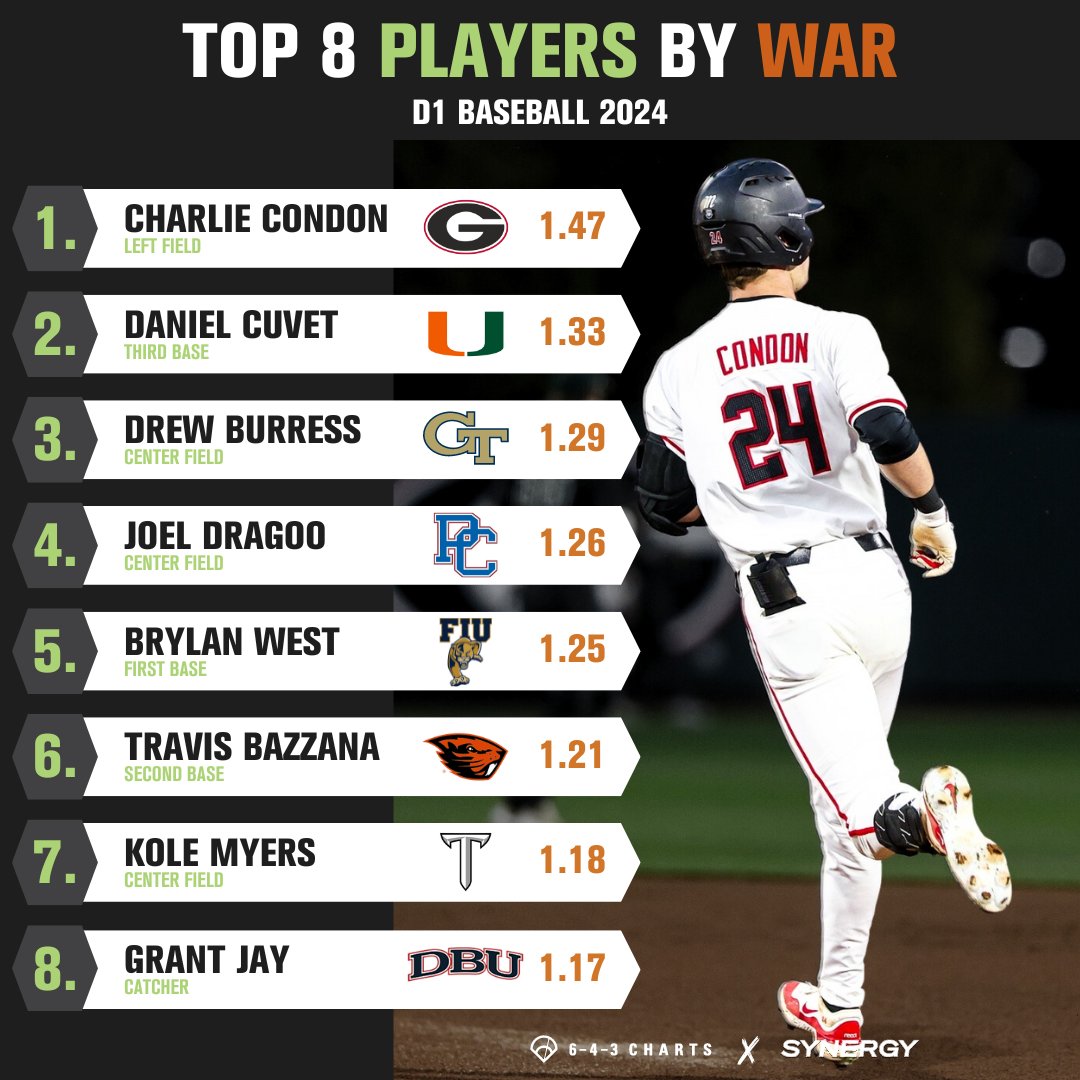 643 Charts (@643charts) on Twitter photo After a break-out first season with <a href="/BaseballUGA/">Georgia Baseball</a> in 2023, Charlie Condon currently leads all of #D1Baseball in '24 with a 1.47 WAR
WAR quantifies a player's total offensive and defensive contribution
Read more about WAR: bit.ly/46817TI After a break-out first season with <a href="/BaseballUGA/">Georgia Baseball</a> in 2023, Charlie Condon currently leads all of #D1Baseball in '24 with a 1.47 WAR
WAR quantifies a player's total offensive and defensive contribution
Read more about WAR: bit.ly/46817TI