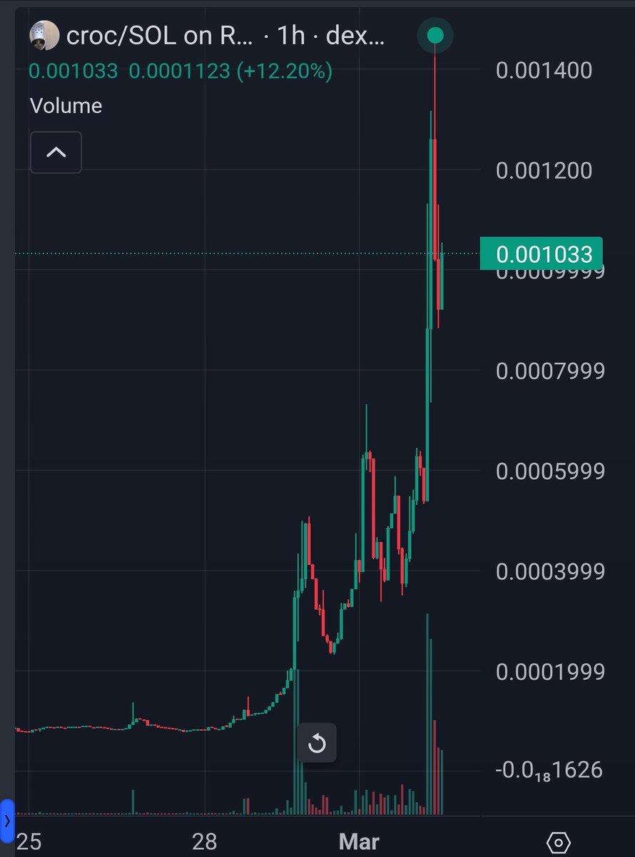 This is why you never fade a solid community. $70K to $1.2m.
$CROC #CROCCAT is so back 🔥

New ATH incoming LFG 🔥🚀

dexscreener.com/solana/5V9qpFo…

t.me/CrocCat69