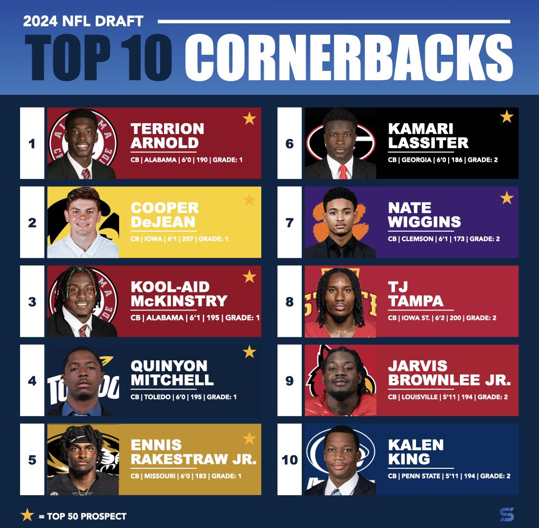 🏆 Top 10 CB’s | 2024 NFL Draft Full List: scoutdnfl.com/2024-cb-rankin…