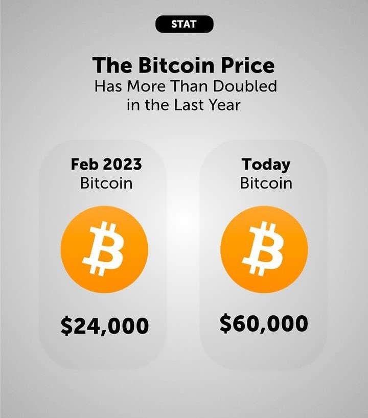 The crypto market cap has increased $140 billion as Bitcoin pumps 
What a crazy week it's been after several days of trading sideways around $55,000 and $57,000
Bitcoin price exploded yesterday and earlier today
To a new 26 months peak of just over $60,000
Don't miss out on this