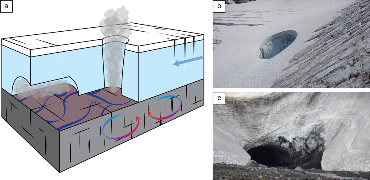 Int. Glaciol. Soc. (@igsoc) on Twitter photo New paper in JGLAC! “Formation and persistence of glaciovolcanic voids explored with analytical and numerical models” by Tryggvi Unnsteinsson, Gwenn Flowers & Glyn Williams-Jones
➡ doi.org/10.1017/jog.20…
<a href="/T_Unnsteinsson/">Tryggvi Unnsteinsson</a> <a href="/SFUEarthScience/">SFU - Earth Sciences</a> New paper in JGLAC! “Formation and persistence of glaciovolcanic voids explored with analytical and numerical models” by Tryggvi Unnsteinsson, Gwenn Flowers & Glyn Williams-Jones
➡ doi.org/10.1017/jog.20…
<a href="/T_Unnsteinsson/">Tryggvi Unnsteinsson</a> <a href="/SFUEarthScience/">SFU - Earth Sciences</a>
