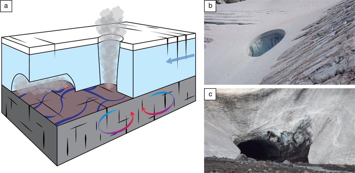 New paper in JGLAC! “Formation and persistence of glaciovolcanic voids explored with analytical and numerical models” by Tryggvi Unnsteinsson, Gwenn Flowers & Glyn Williams-Jones ➡ doi.org/10.1017/jog.20… @T_Unnsteinsson @SFUEarthScience