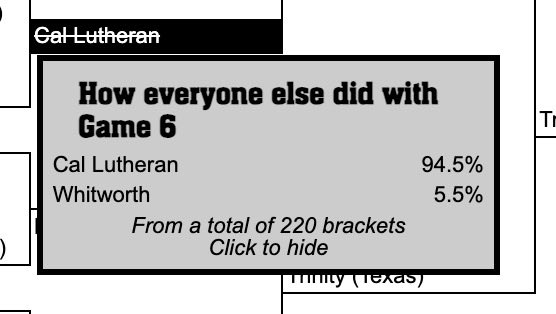 d3hoopsville's tweet image. Are you curious which were the biggest upsets on the men’s #d3hoops brackets?

Texas-Dallas and Whitworth were the biggest upsets with the @d3photography #d3challenge brackets.