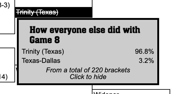 d3hoopsville's tweet image. Are you curious which were the biggest upsets on the men’s #d3hoops brackets?

Texas-Dallas and Whitworth were the biggest upsets with the @d3photography #d3challenge brackets.
