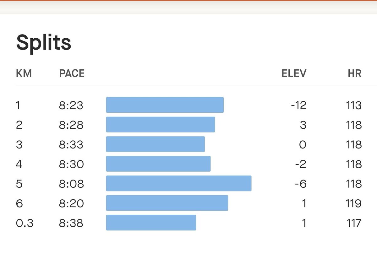 databaaj's tweet photo. #SlowSaturdayRun covering 6 Kms. Kept the HR controlled after #FastFridayRun. AHR: 117, target was 122. After that weekend walk 3rd of 3.68 Kms with Aatreya.
Instill commitment & consistency in kids. Great things will follow!
#Pledge24 #ARRunStats2023 #RunningTwitter https://t.co/buPQqIc9OQ